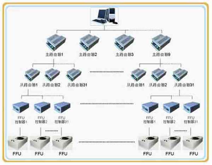 群控FFU，比普通FFU每天節(jié)約點。