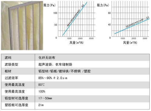 G3級(jí)G4級(jí)袋式初效過(guò)濾器風(fēng)阻圖