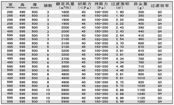 G3級(jí)G4級(jí)袋式初效過(guò)濾器尺寸、風(fēng)量、容塵量參數(shù)